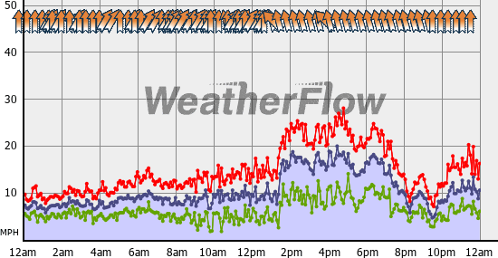 Current Wind Graph