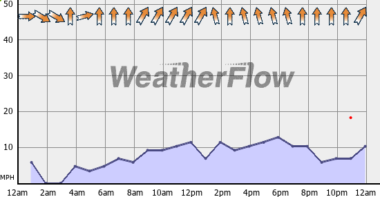 Current Wind Graph