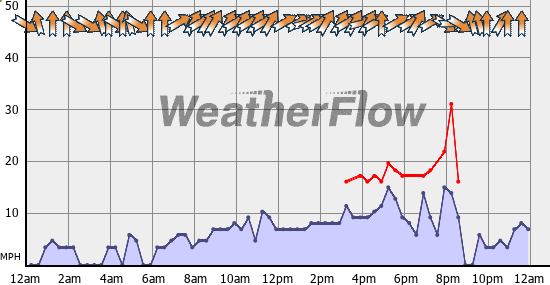 Current Wind Graph