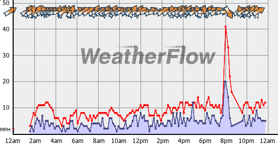 Current Wind Graph