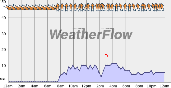 Current Wind Graph