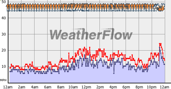 Current Wind Graph