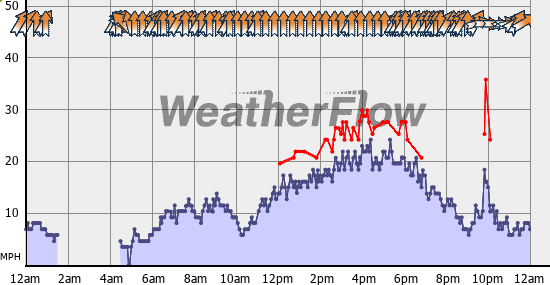 Current Wind Graph