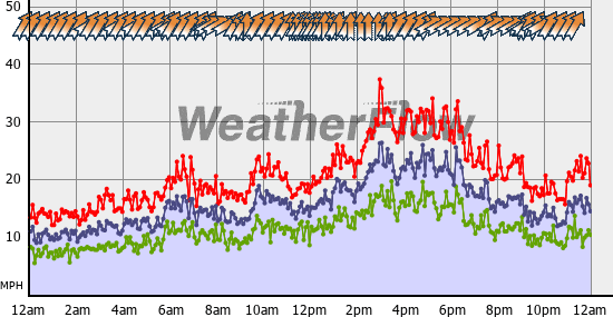 Current Wind Graph