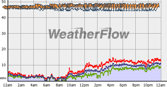 Current Wind Graph