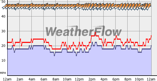 Current Wind Graph