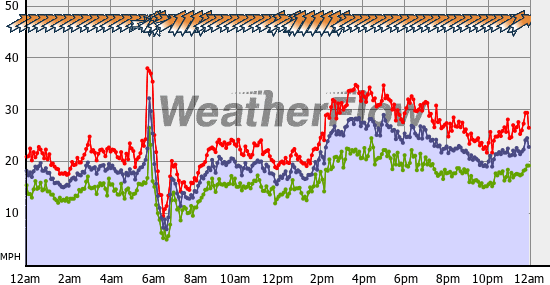 Current Wind Graph