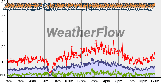 Current Wind Graph