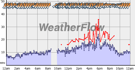 Current Wind Graph