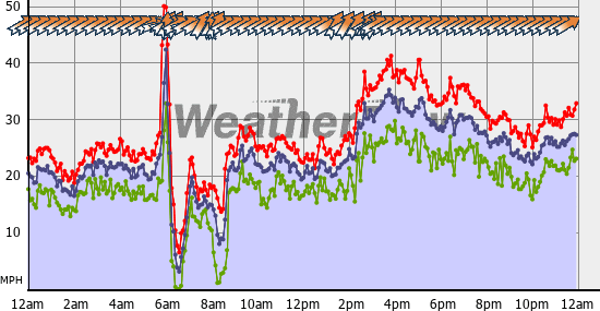 Current Wind Graph