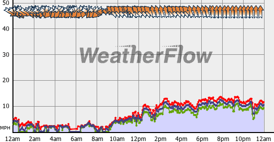 Current Wind Graph