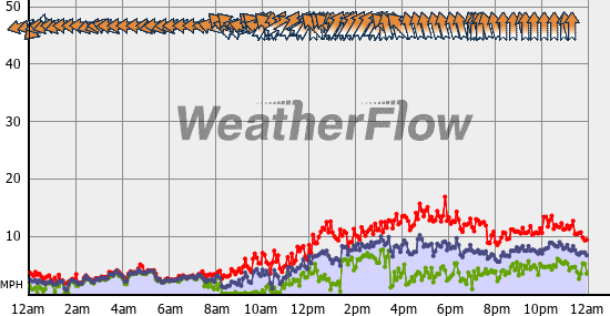 Current Wind Graph