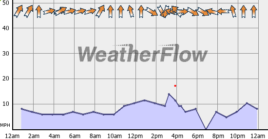 Current Wind Graph