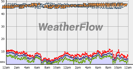 Current Wind Graph