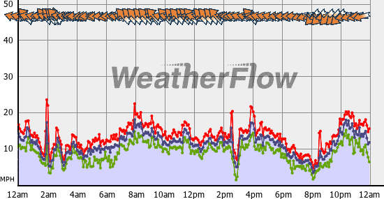 Current Wind Graph