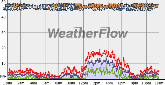 Current Wind Graph