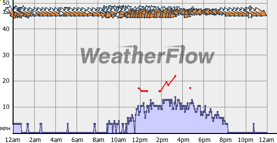 Current Wind Graph