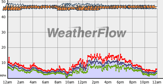 Current Wind Graph