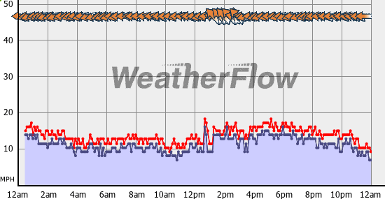 Current Wind Graph