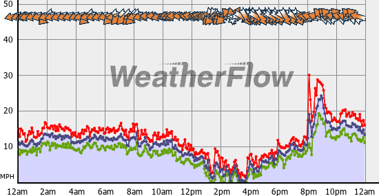 Current Wind Graph