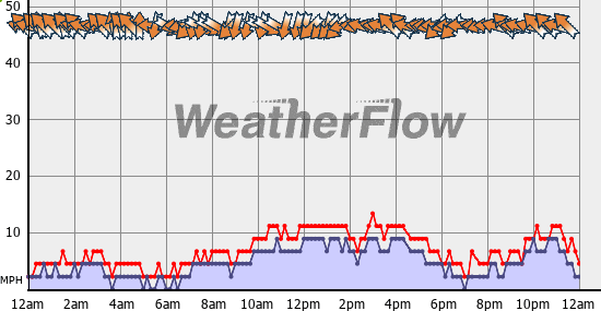 Current Wind Graph