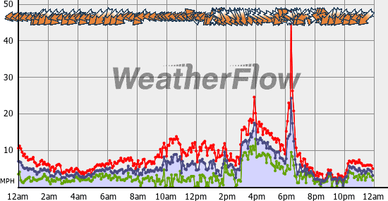 Current Wind Graph