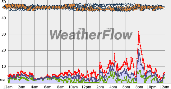 Current Wind Graph