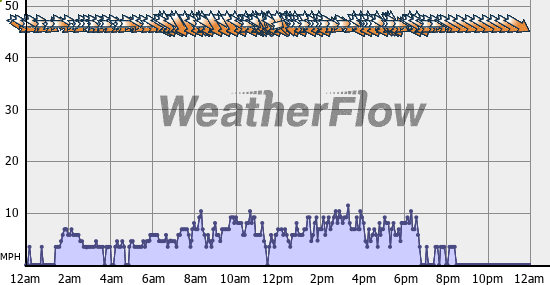 Current Wind Graph