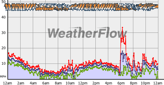 Current Wind Graph