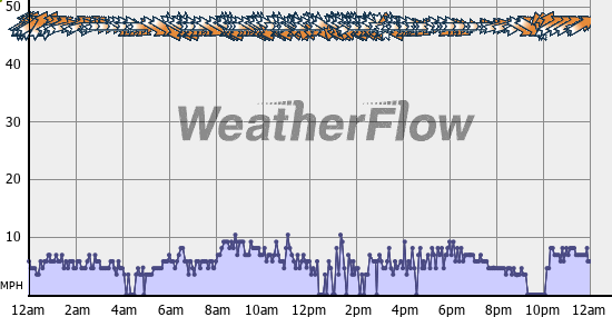 Current Wind Graph