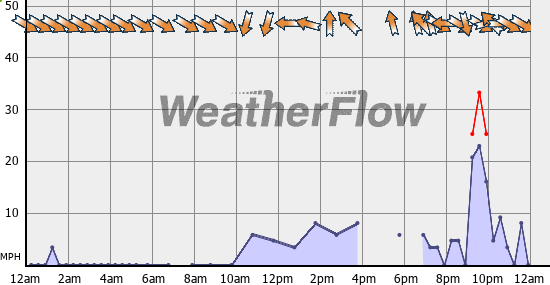 Current Wind Graph