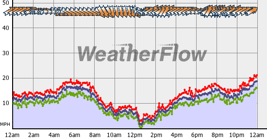 Current Wind Graph