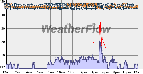 Current Wind Graph