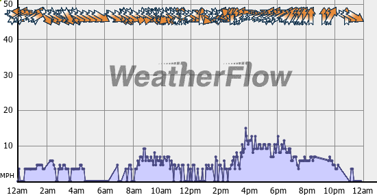 Current Wind Graph