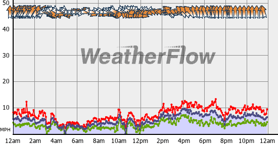 Current Wind Graph