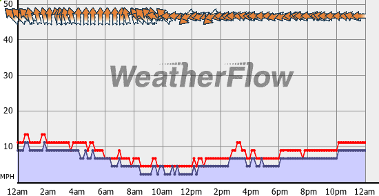 Current Wind Graph