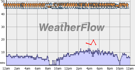 Current Wind Graph