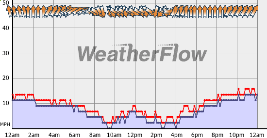 Current Wind Graph