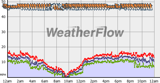 Current Wind Graph