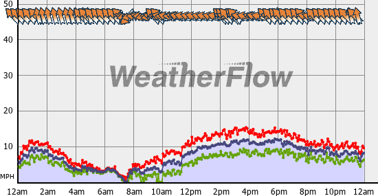 Current Wind Graph