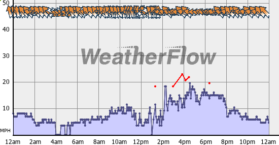 Current Wind Graph