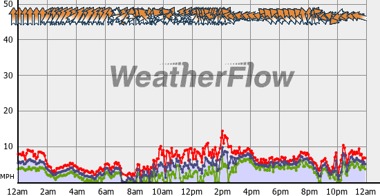 Current Wind Graph