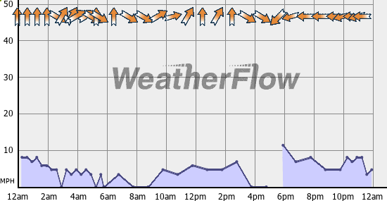 Current Wind Graph