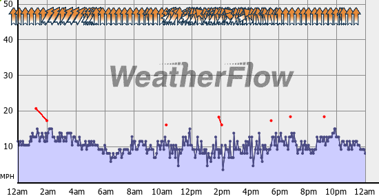 Current Wind Graph