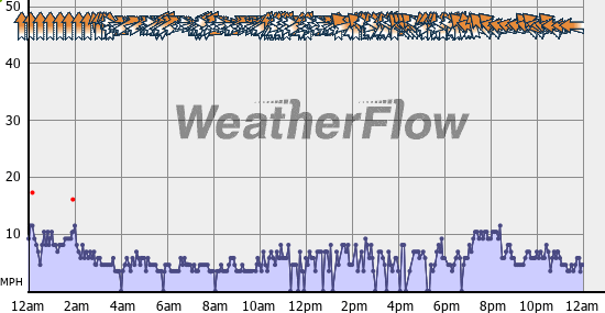 Current Wind Graph