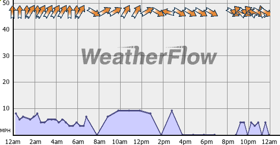 Current Wind Graph