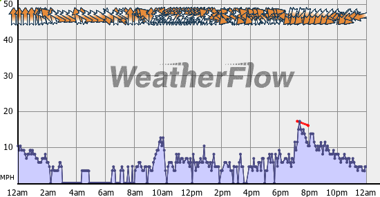 Current Wind Graph