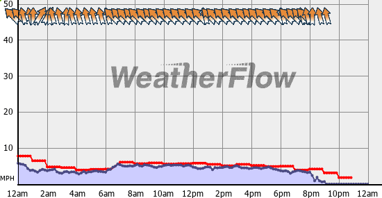 Current Wind Graph