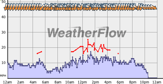 Current Wind Graph