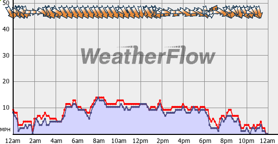 Current Wind Graph